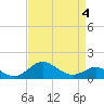 Tide chart for Queenstown, Chester River, Maryland on 2022/04/4