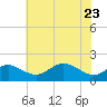 Tide chart for Queenstown, Chester River, Maryland on 2022/05/23