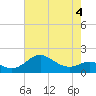 Tide chart for Queenstown, Chester River, Maryland on 2022/05/4