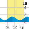 Tide chart for Queenstown, Chester River, Maryland on 2022/08/15