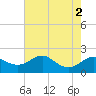 Tide chart for Queenstown, Chester River, Maryland on 2022/08/2