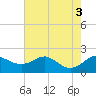 Tide chart for Queenstown, Chester River, Maryland on 2022/08/3
