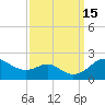 Tide chart for Queenstown, Maryland on 2022/09/15
