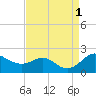 Tide chart for Queenstown, Maryland on 2022/09/1