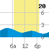 Tide chart for Queenstown, Maryland on 2022/09/20