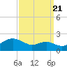 Tide chart for Queenstown, Maryland on 2022/09/21