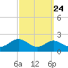 Tide chart for Queenstown, Maryland on 2022/09/24