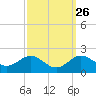 Tide chart for Queenstown, Maryland on 2022/09/26