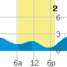 Tide chart for Queenstown, Maryland on 2022/09/2