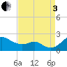 Tide chart for Queenstown, Maryland on 2022/09/3