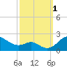 Tide chart for Queenstown, Chester River, Maryland on 2022/10/1