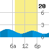 Tide chart for Queenstown, Chester River, Maryland on 2022/10/20