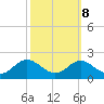 Tide chart for Queenstown, Chester River, Maryland on 2022/10/8