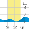 Tide chart for Queenstown, Chester River, Maryland on 2022/11/11