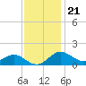 Tide chart for Queenstown, Chester River, Maryland on 2022/11/21
