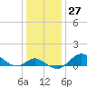 Tide chart for Queenstown, Chester River, Maryland on 2022/12/27