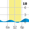 Tide chart for Queenstown, Chester River, Maryland on 2023/01/10