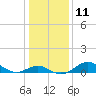 Tide chart for Queenstown, Chester River, Maryland on 2023/01/11