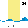 Tide chart for Queenstown, Chester River, Maryland on 2023/01/24