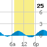 Tide chart for Queenstown, Chester River, Maryland on 2023/01/25