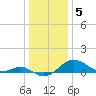 Tide chart for Queenstown, Chester River, Maryland on 2023/01/5