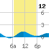 Tide chart for Queenstown, Chester River, Maryland on 2023/02/12