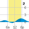 Tide chart for Queenstown, Chester River, Maryland on 2023/02/2