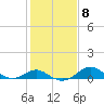 Tide chart for Queenstown, Chester River, Maryland on 2023/02/8