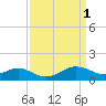 Tide chart for Queenstown, Chester River, Maryland on 2023/04/1