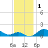 Tide chart for Queenstown, Chester River, Maryland on 2023/12/1