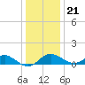 Tide chart for Queenstown, Chester River, Maryland on 2023/12/21