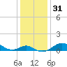 Tide chart for Queenstown, Chester River, Maryland on 2023/12/31