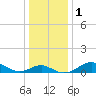 Tide chart for Queenstown, Chester River, Maryland on 2024/01/1