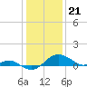 Tide chart for Queenstown, Chester River, Maryland on 2024/01/21