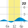 Tide chart for Queenstown, Chester River, Maryland on 2024/01/22