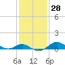 Tide chart for Queenstown, Chester River, Maryland on 2024/01/28