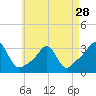 Tide chart for Nashawena Island, Buzzards Bay, Massachusetts on 2024/04/28