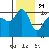 Tide chart for Quilcene, Washington on 2021/01/21