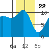 Tide chart for Quilcene, Washington on 2021/01/22