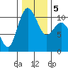 Tide chart for Quilcene, Washington on 2021/01/5