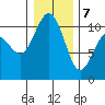 Tide chart for Quilcene, Washington on 2021/01/7