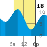 Tide chart for Quilcene, Washington on 2021/02/18