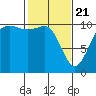 Tide chart for Quilcene, Washington on 2021/02/21