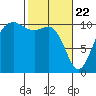 Tide chart for Quilcene, Washington on 2021/02/22