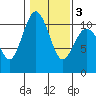 Tide chart for Quilcene, Washington on 2021/02/3