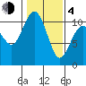 Tide chart for Quilcene, Washington on 2021/02/4