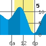 Tide chart for Quilcene, Washington on 2021/02/5