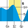 Tide chart for Quilcene, Washington on 2021/02/6