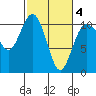 Tide chart for Quilcene, Washington on 2021/03/4