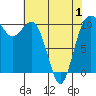 Tide chart for Quilcene, Washington on 2021/05/1